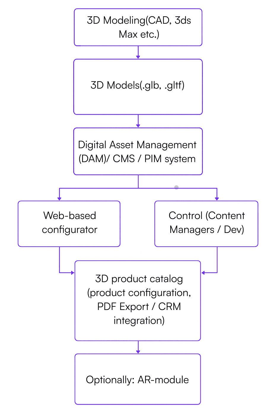 Architecture of 3D catalog